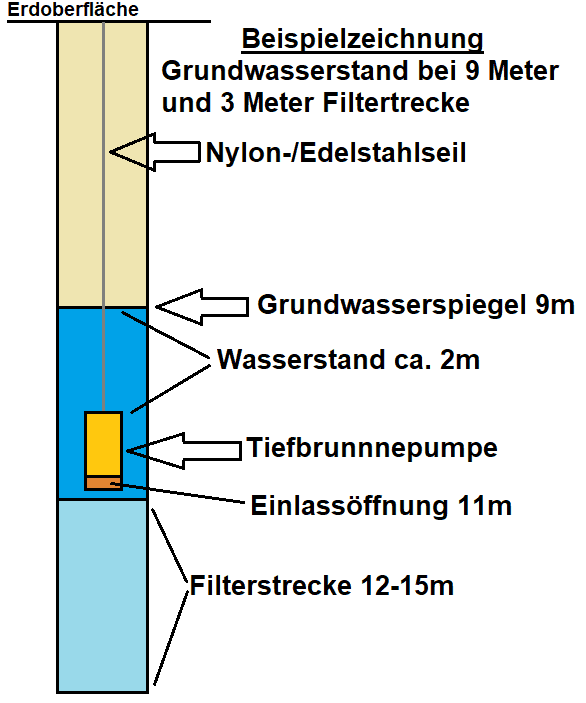 Tiefbrunnenpumpe einbauen